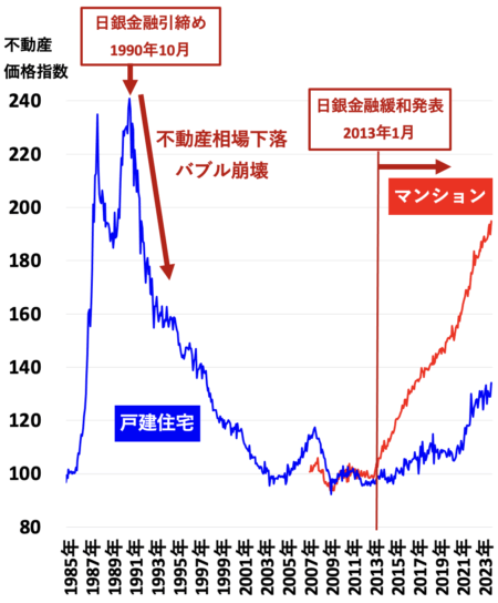 不動産価格指数（東京長期）2024年4月