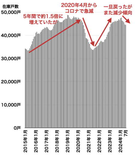 首都圏マンション在庫推移（2024年8月）