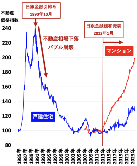 不動産価格指数（東京長期）2024年6月