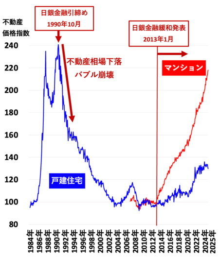 不動産価格指数（東京長期）2025年6月