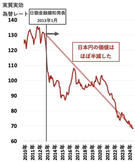 実質実効為替レート202409