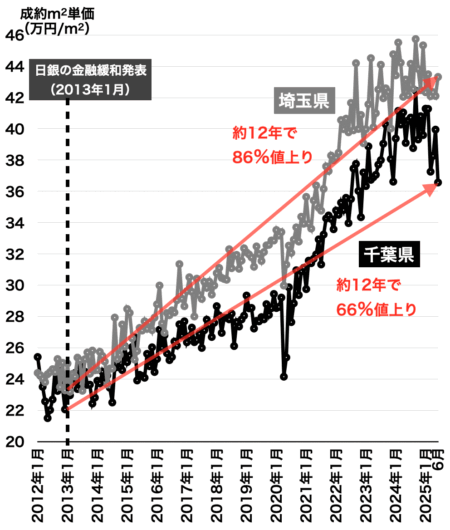 埼玉・千葉の中古マンション成約価格2025年7月