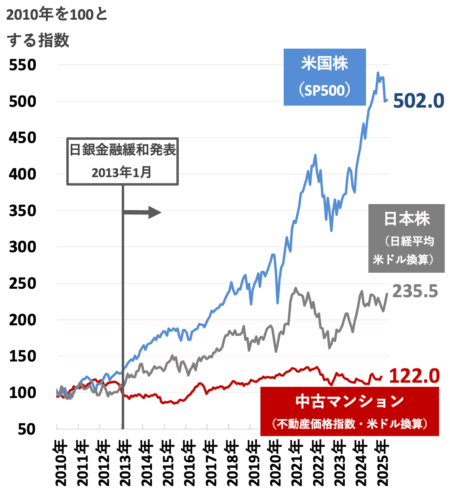 中古マンションと日米株式の価格推移比較20250530