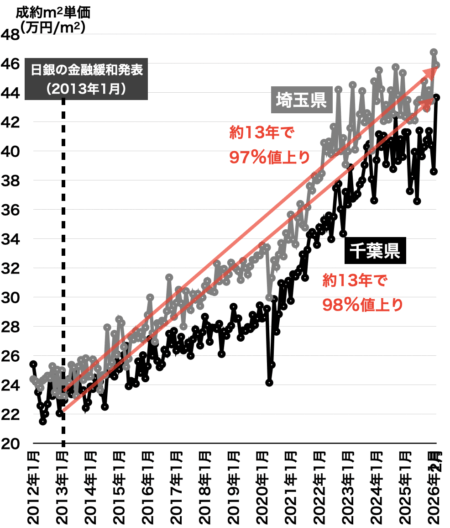 埼玉・千葉の中古マンション成約価格2026年3月