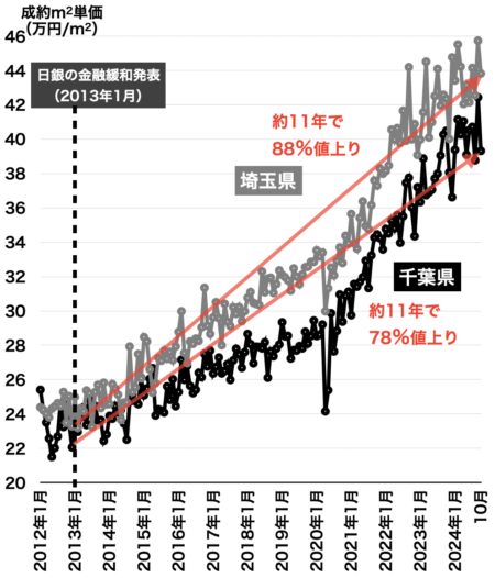 埼玉・千葉の中古マンション成約価格2024年11月