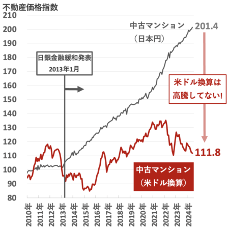 不動産価格指数（米ドル換算）202410