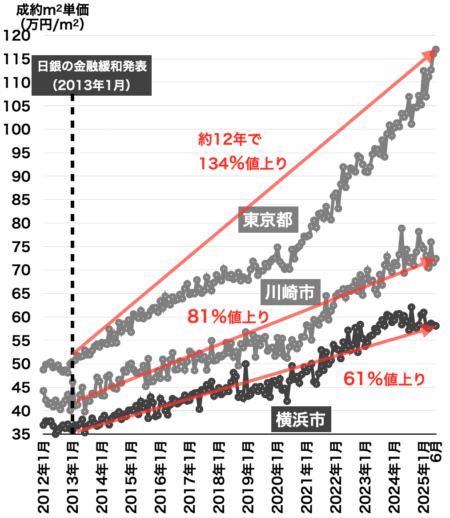 東京・横浜・川崎の中古マンション価格推移2025年7月