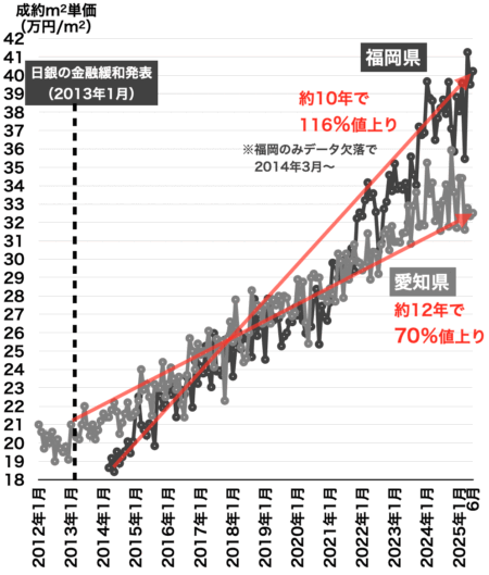 愛知・福岡の中古マンション価格2025年7月