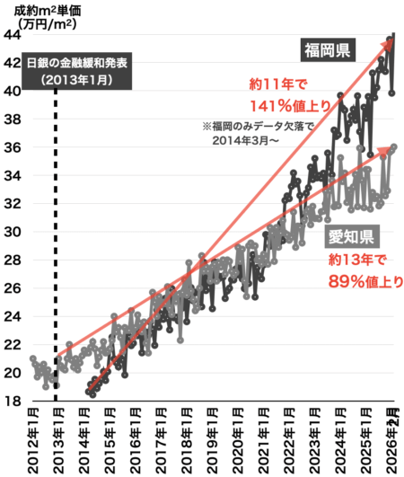 愛知・福岡の中古マンション価格2026年3月