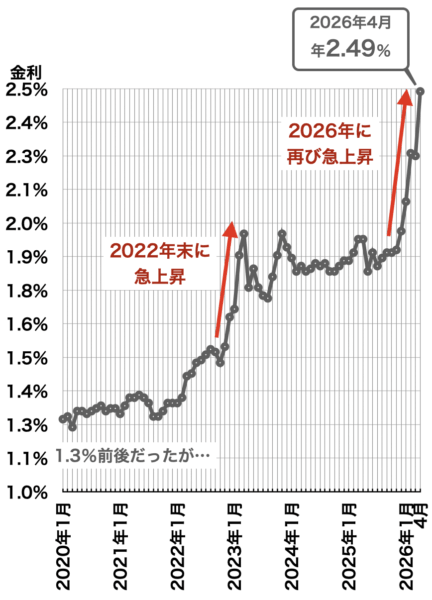 フラット35金利の推移2026年4月