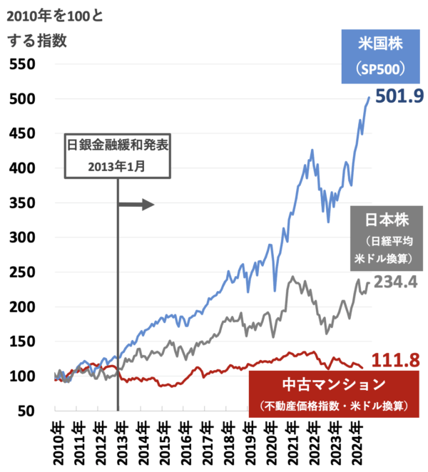 中古マンションと日米株式の価格推移比較202410