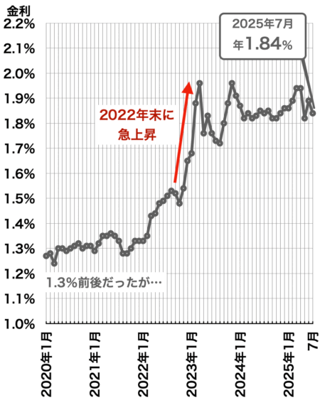 フラット35金利の推移2025年7月