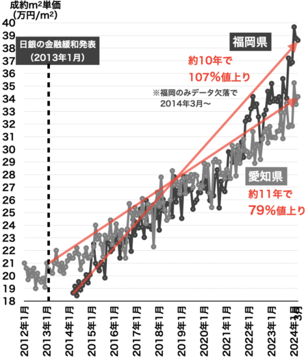 愛知・福岡の中古マンション価格2024年4月
