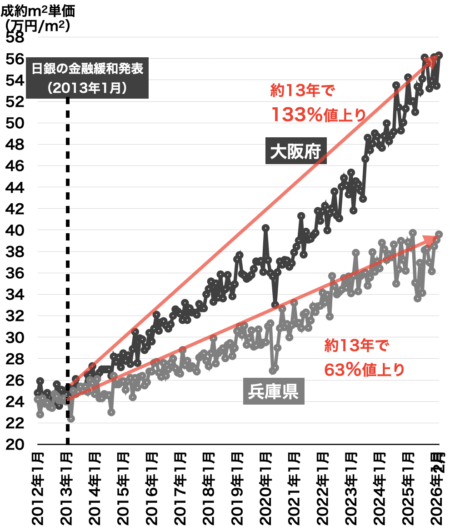 大阪府・兵庫県の中古マンション成約価格2026年3月