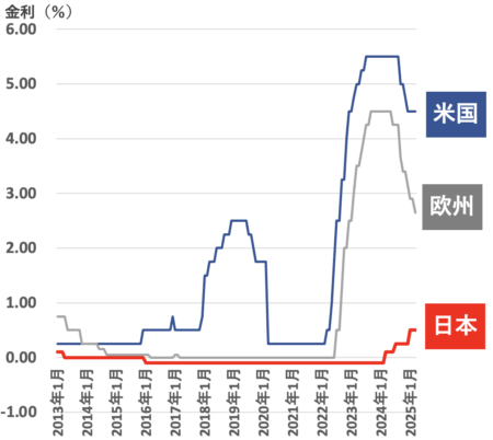 世界の政策金利推移2025年03月