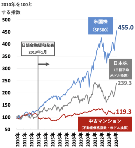 中古マンションと日米株式の価格推移比較202404