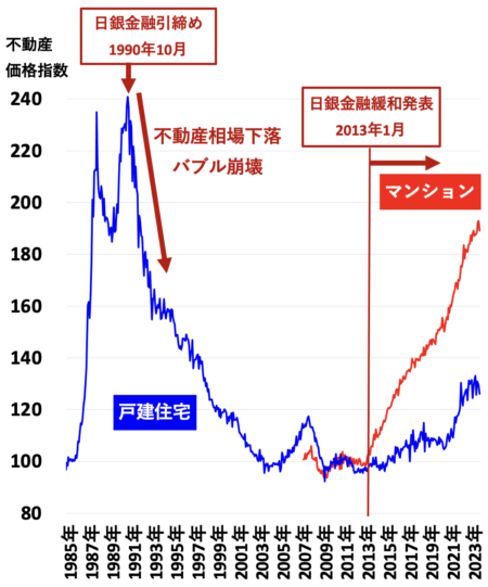 不動産価格指数（東京長期）2024年3月