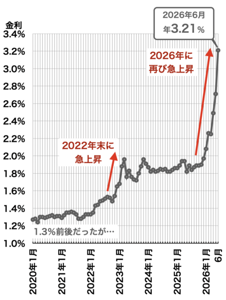 フラット35金利の推移2026年6月