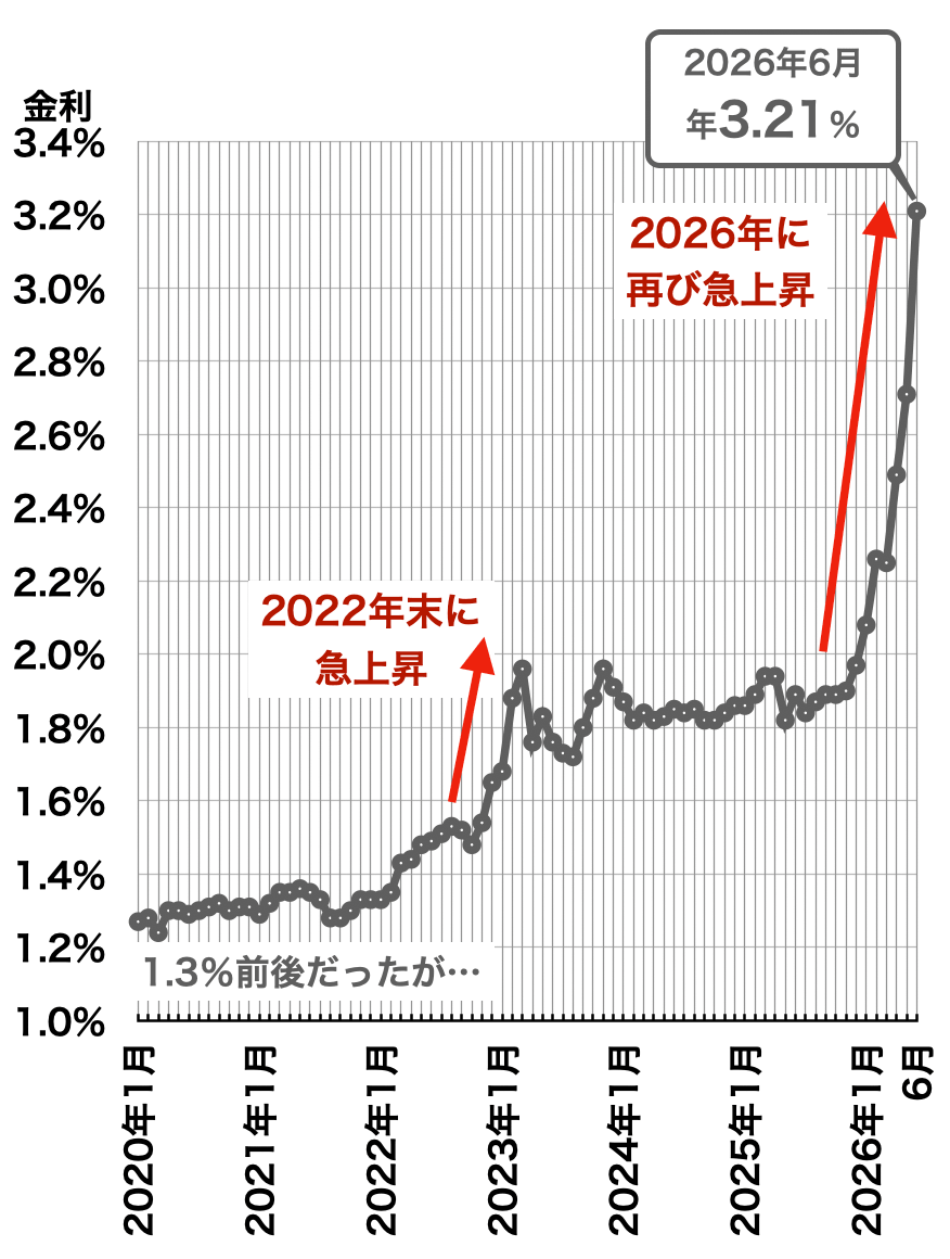 フラット35金利の推移2026年6月