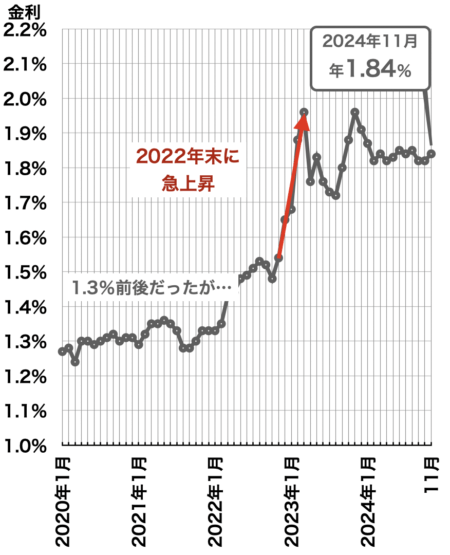 定金利の推移2024年11月