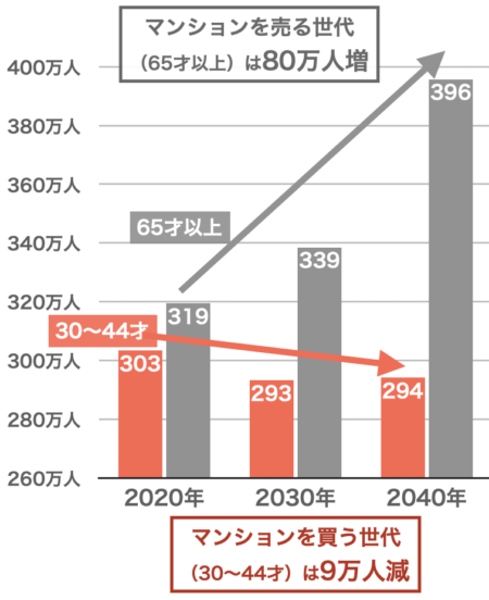 東京都の人口変化（2020年→2040年）