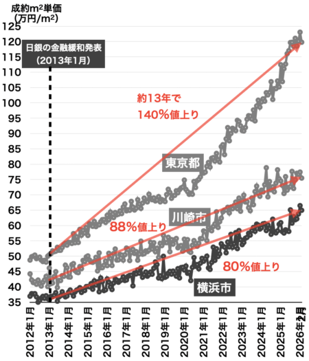 東京・横浜・川崎の中古マンション価格推移2026年3月