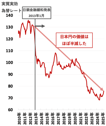 実質実効為替レート20250530