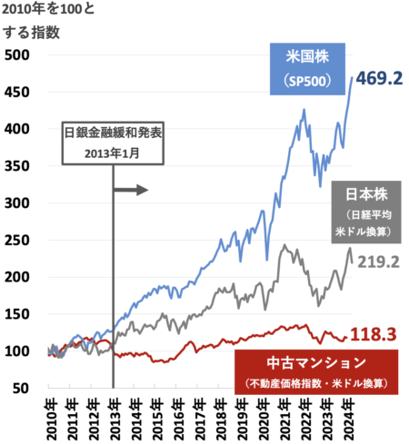 中古マンションと日米株式の価格推移比較202405