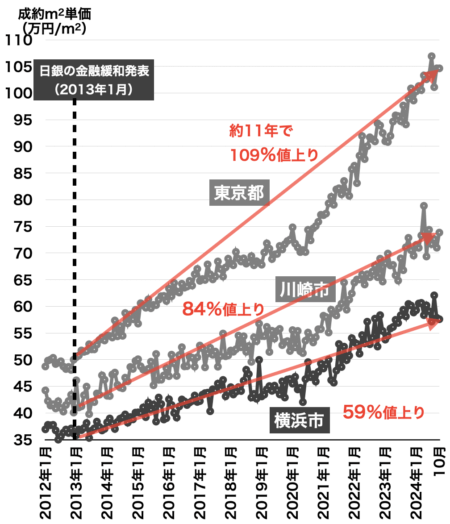 東京・横浜・川崎の中古マンション価格推移2024年11月