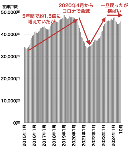 首都圏マンション在庫推移（2024年11月）