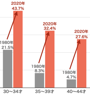 未婚率の変化（1980年→2020年）