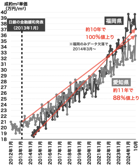 愛知・福岡の中古マンション価格2024年10月