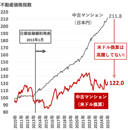 不動産価格指数（米ドル換算）20250530