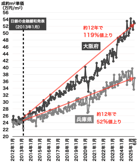 大阪府・兵庫県の中古マンション成約価格2025年7月