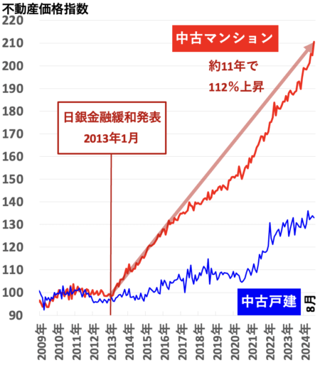 不動産価格指数（東京）2024年12月