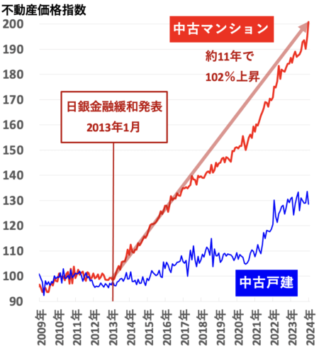 不動産価格指数（東京）2024年5月