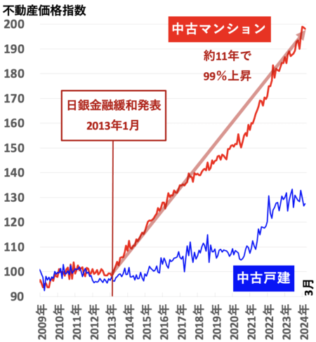 不動産価格指数（東京）2024年7月