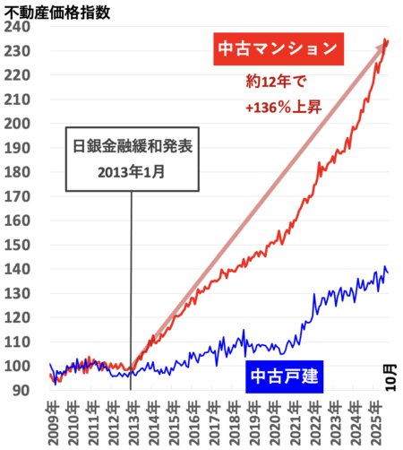 不動産価格指数（東京）2026年2月