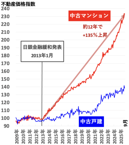 不動産価格指数（東京）2026年1月