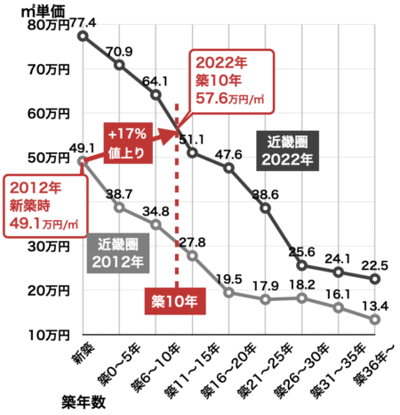 マンション築年数と値下がり率（近畿圏・2012年→2022年）