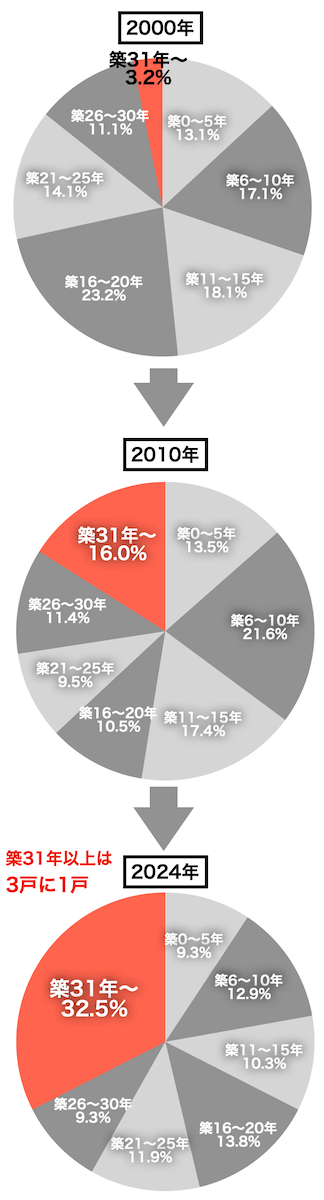 首都圏成約中古マンションのうち築30年以上のマンションの割合2024