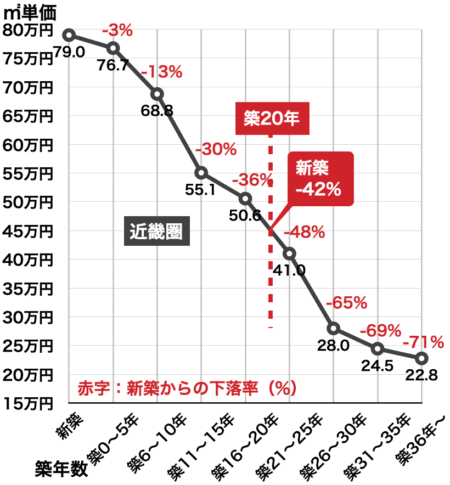 築年数によるマンション値下がり率（関西圏・2023年）