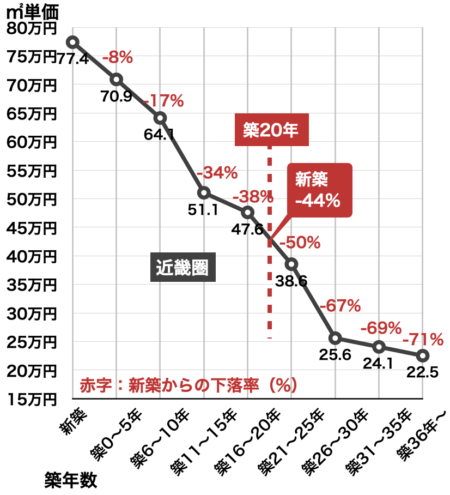築年数によるマンション値下がり率（関西圏・2022年）