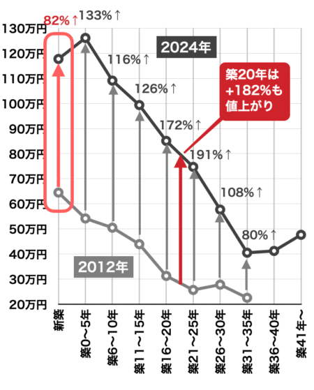 マンションの値上がり（首都圏2012年から2024年）