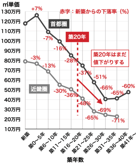 マンション築年数による値下がり率（首都園2024近畿圏2023）