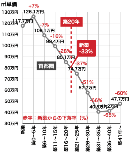 首都圏のマンション値下がり率2024年
