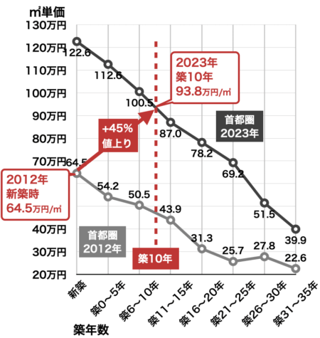 マンション築年数と値下がり率（首都圏・2012年→2023年）