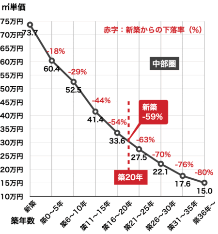 築年数によるマンション値下がり率（中部圏2023年）