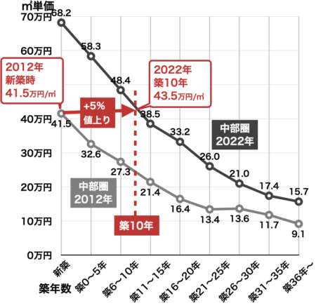 マンション築年数と値下がり率（中部圏・2012年→2022年）