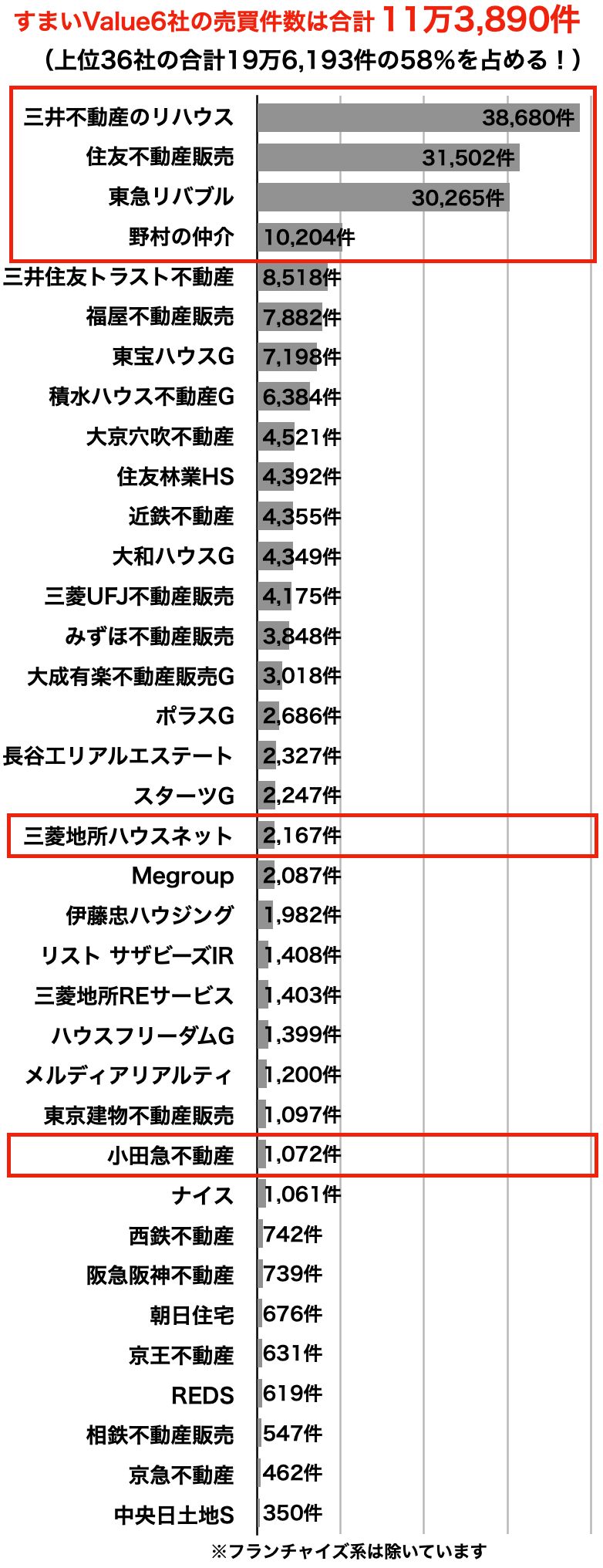 不動産会社の売買仲介件数ランキング2024年3月すまいValue